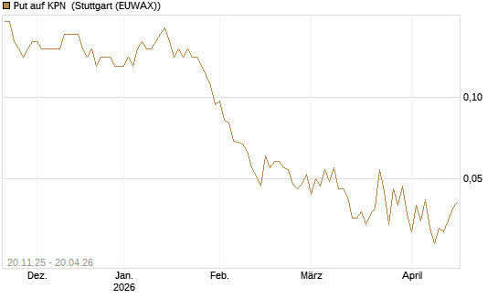 Put auf KPN [Société Générale Effekten GmbH] Chart