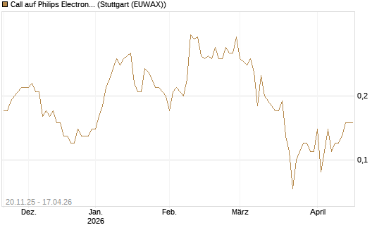 Call auf Philips Electronics [Société Générale Effekten GmbH] Chart