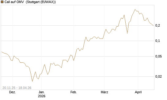 Call auf OMV [Société Générale Effekten GmbH] Chart