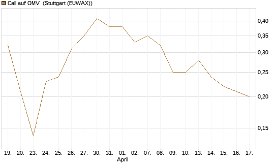 Call auf OMV [Société Générale Effekten GmbH] Chart