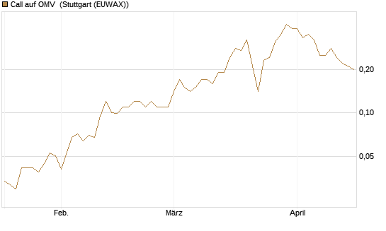 Call auf OMV [Société Générale Effekten GmbH] Chart