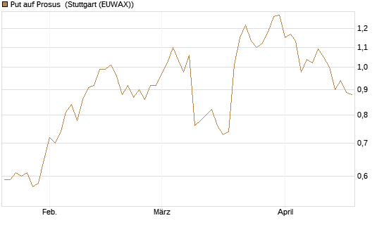 Put auf Prosus [Société Générale Effekten GmbH] Chart
