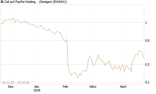 Call auf PayPal Holdings [DZ BANK AG] Chart