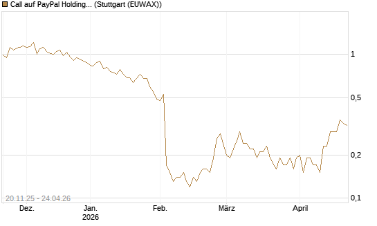 Call auf PayPal Holdings [DZ BANK AG] Chart