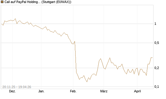 Call auf PayPal Holdings [DZ BANK AG] Chart