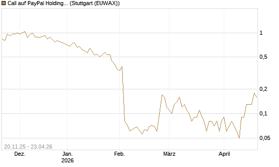 Call auf PayPal Holdings [DZ BANK AG] Chart