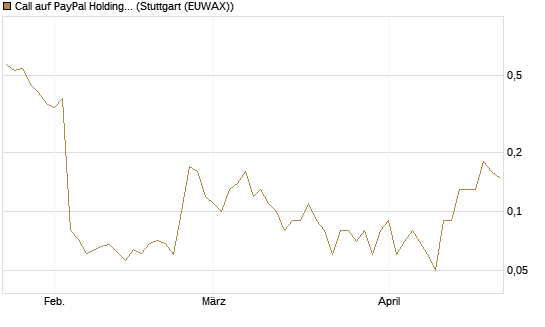 Call auf PayPal Holdings [DZ BANK AG] Chart