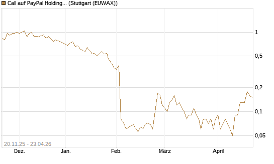 Call auf PayPal Holdings [DZ BANK AG] Chart