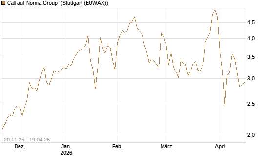 Call auf Norma Group [DZ BANK AG] Chart