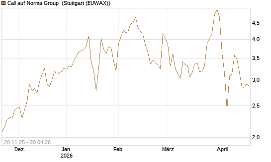 Call auf Norma Group [DZ BANK AG] Chart
