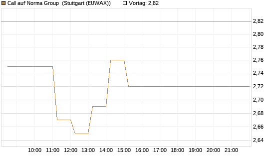 Call auf Norma Group [DZ BANK AG] Chart