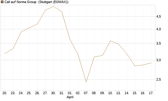 Call auf Norma Group [DZ BANK AG] Chart