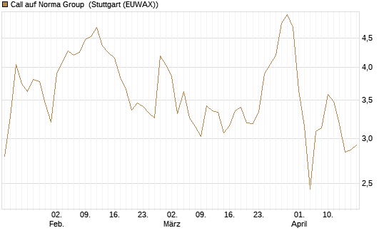 Call auf Norma Group [DZ BANK AG] Chart