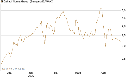 Call auf Norma Group [DZ BANK AG] Chart