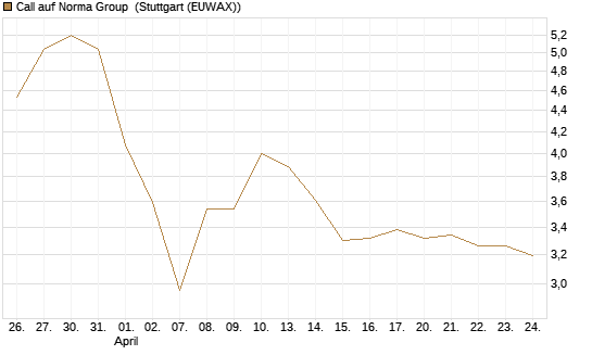 Call auf Norma Group [DZ BANK AG] Chart