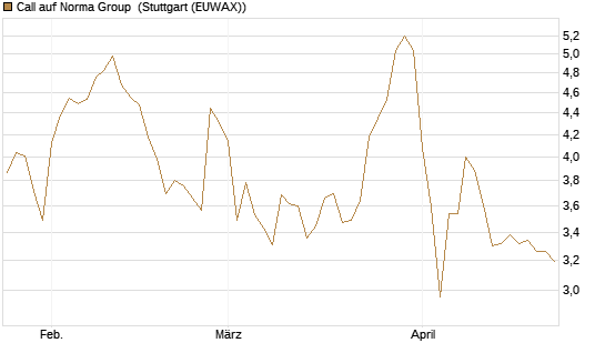 Call auf Norma Group [DZ BANK AG] Chart