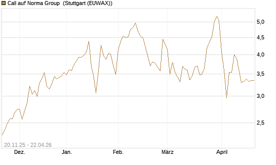 Call auf Norma Group [DZ BANK AG] Chart