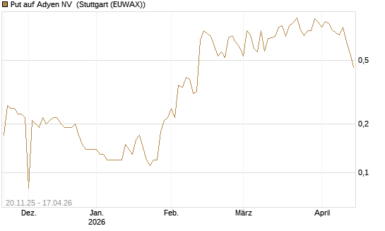 Put auf Adyen NV [DZ BANK AG] Chart