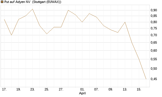 Put auf Adyen NV [DZ BANK AG] Chart
