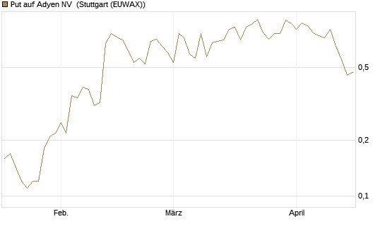 Put auf Adyen NV [DZ BANK AG] Chart