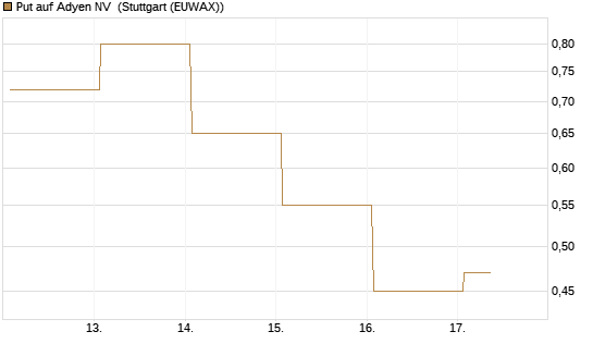Put auf Adyen NV [DZ BANK AG] Chart