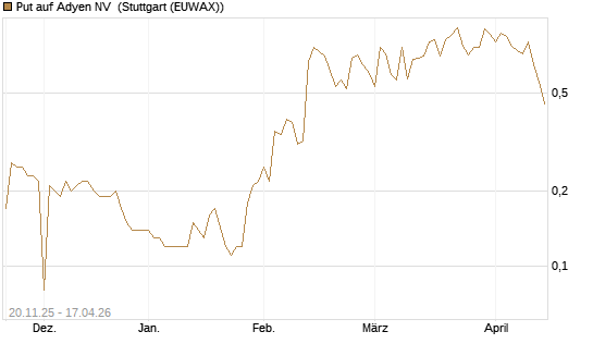 Put auf Adyen NV [DZ BANK AG] Chart