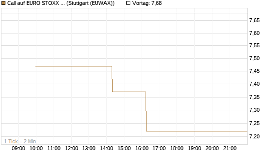 Call auf EURO STOXX 50 [BNP Paribas Emissions- und Handelsges.] Chart