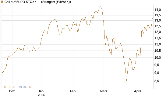 Call auf EURO STOXX 50 [BNP Paribas Emissions- und Handelsges.] Chart