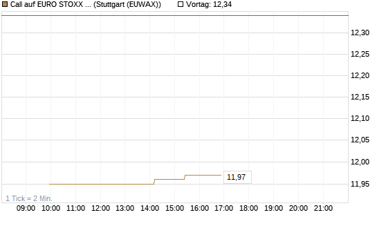 Call auf EURO STOXX 50 [BNP Paribas Emissions- und Handelsges.] Chart