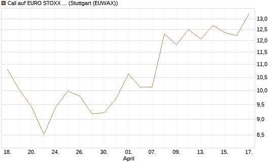 Call auf EURO STOXX 50 [BNP Paribas Emissions- und Handelsges.] Chart