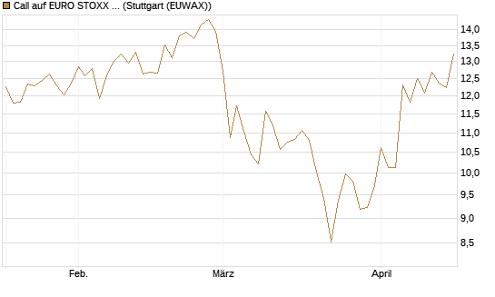 Call auf EURO STOXX 50 [BNP Paribas Emissions- und Handelsges.] Chart