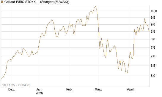 Call auf EURO STOXX 50 [BNP Paribas Emissions- und Handelsges.] Chart