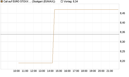 Call auf EURO STOXX 50 [BNP Paribas Emissions- und Handelsges.] Chart