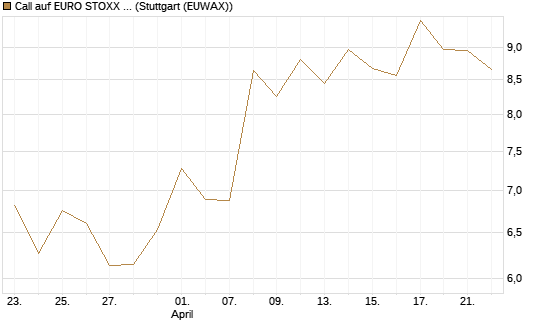 Call auf EURO STOXX 50 [BNP Paribas Emissions- und Handelsges.] Chart