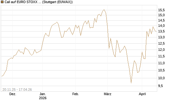 Call auf EURO STOXX 50 [BNP Paribas Emissions- und Handelsges.] Chart