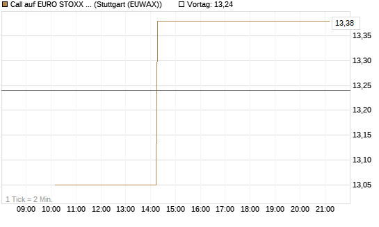 Call auf EURO STOXX 50 [BNP Paribas Emissions- und Handelsges.] Chart