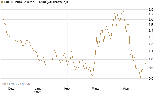 Put auf EURO STOXX 50 [BNP Paribas Emissions- und Handelsges.] Chart
