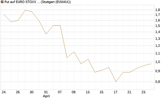 Put auf EURO STOXX 50 [BNP Paribas Emissions- und Handelsges.] Chart