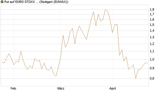 Put auf EURO STOXX 50 [BNP Paribas Emissions- und Handelsges.] Chart