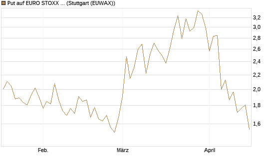 Put auf EURO STOXX 50 [BNP Paribas Emissions- und Handelsges.] Chart