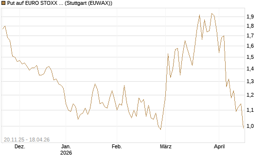 Put auf EURO STOXX 50 [BNP Paribas Emissions- und Handelsges.] Chart
