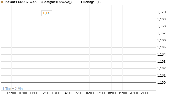 Put auf EURO STOXX 50 [BNP Paribas Emissions- und Handelsges.] Chart