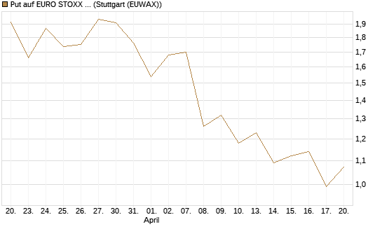 Put auf EURO STOXX 50 [BNP Paribas Emissions- und Handelsges.] Chart