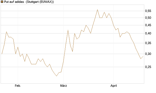 Put auf adidas [Vontobel] Chart