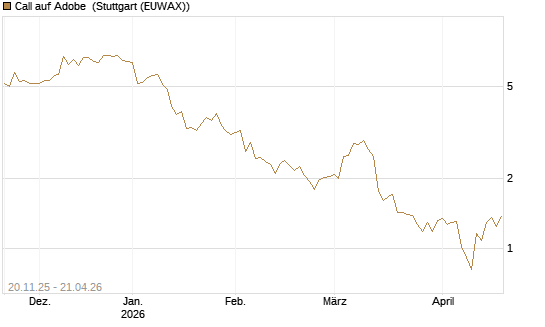 Call auf Adobe [Vontobel] Chart