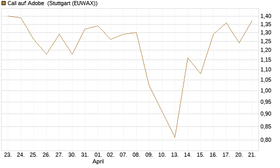 Call auf Adobe [Vontobel] Chart