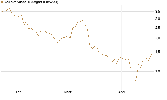 Call auf Adobe [Vontobel] Chart