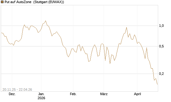 Put auf AutoZone [Vontobel] Chart