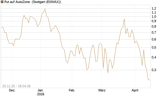 Put auf AutoZone [Vontobel] Chart