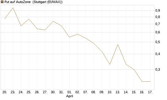 Put auf AutoZone [Vontobel] Chart